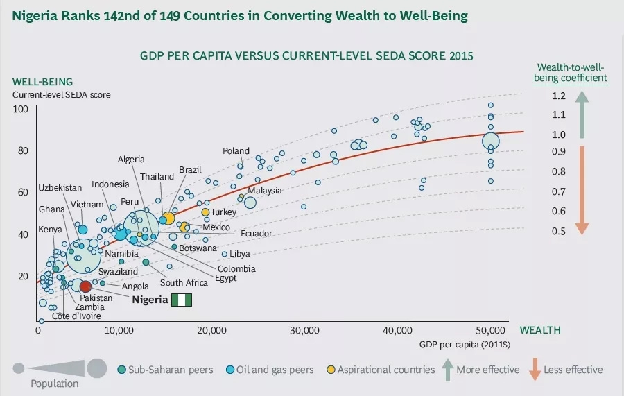 Nigeria Rank