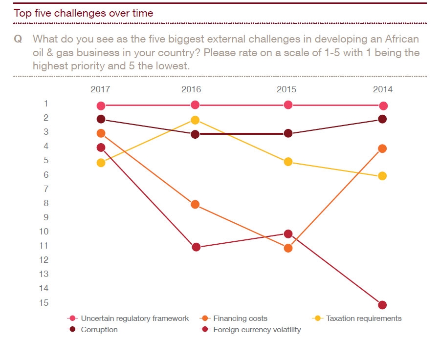 Top five challenges over time