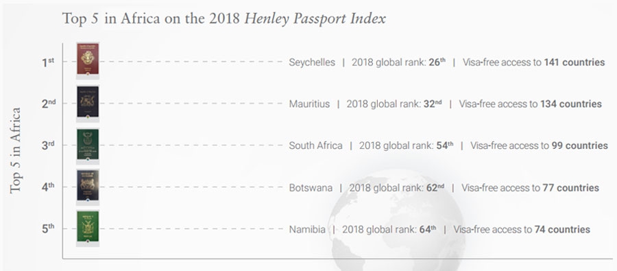 Top 5 African Passports