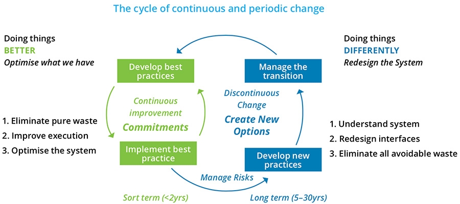 The cycle of continuous and periodic change