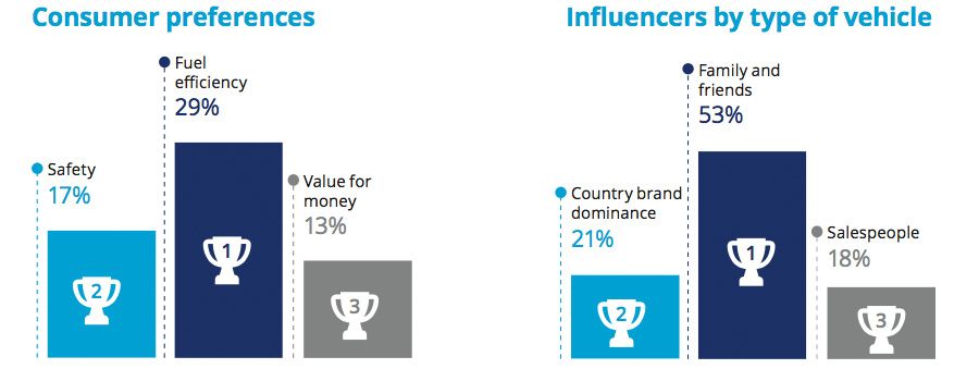 Consumer preferences and Influencers by type of vehicle