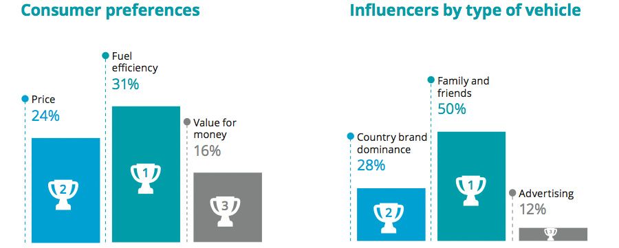 Tanzania consumer preferences