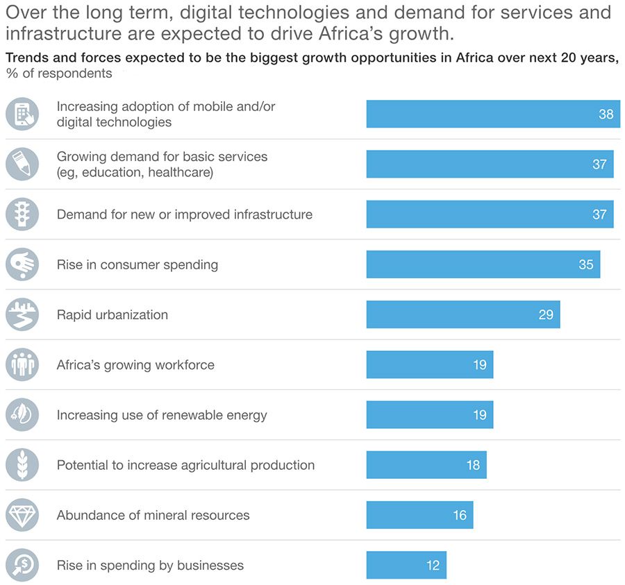 Driving forces of growth in Africa