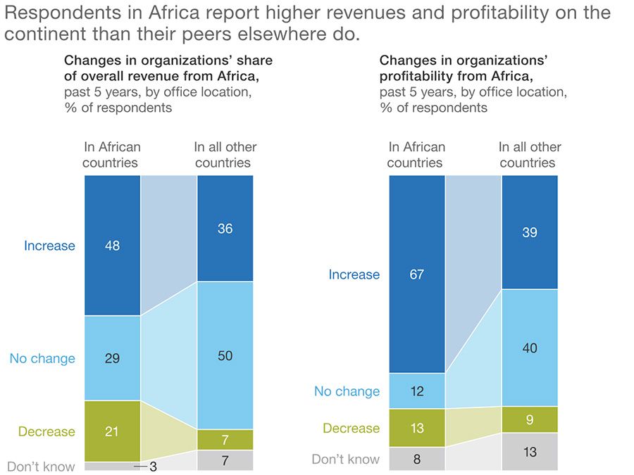 Revenues and profitability
