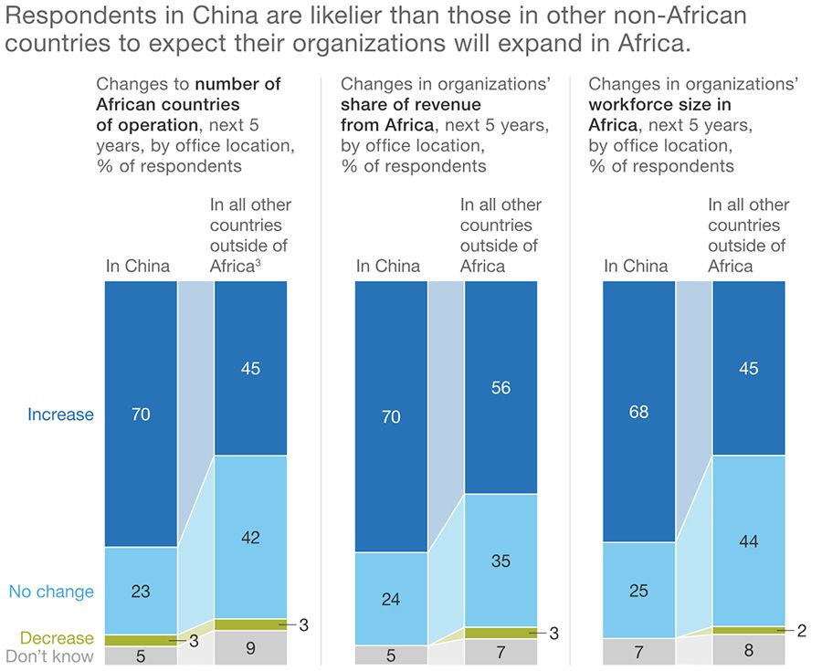 Most lucrative areas for investment