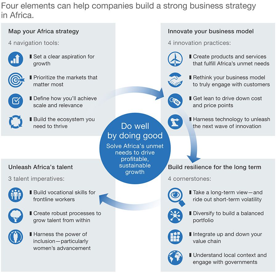 Elements for a strong business strategy in Africa