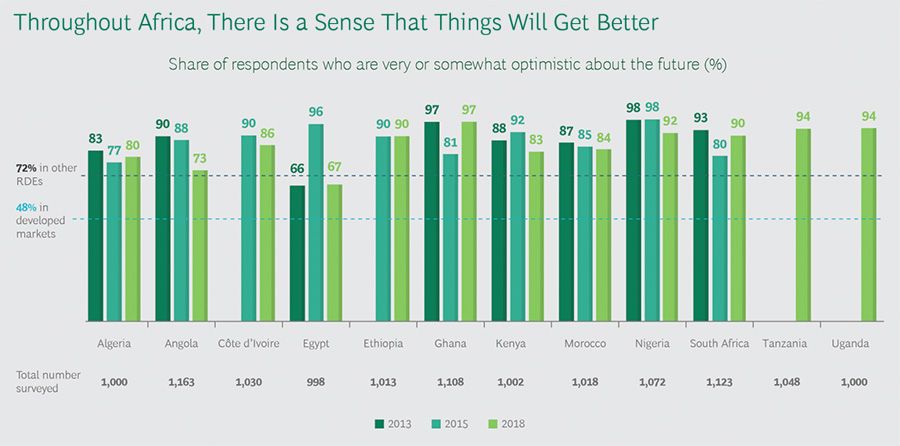 Throughout Africa, There Is a Sense That Things Will Get Better