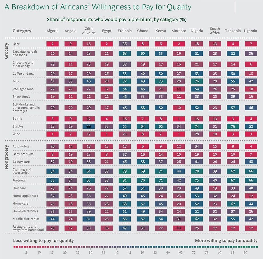 A Breakdown of Africans Willingness to Pay for Quality