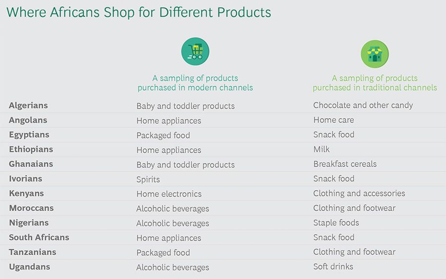 Where Africans Shop for Different Products