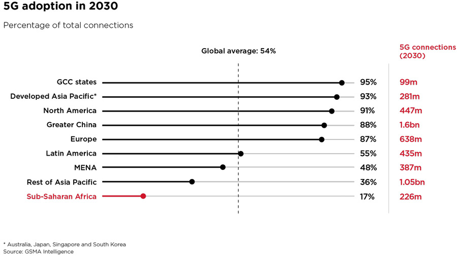 5G technology will add billions in value to Sub-Saharan Africa