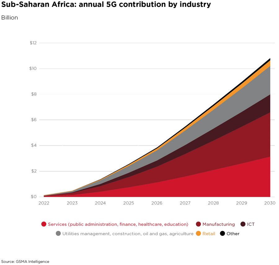 5G technology will add billions in value to Sub-Saharan Africa