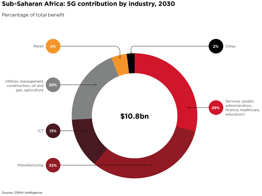 5G technology will add billions in value to Sub-Saharan Africa