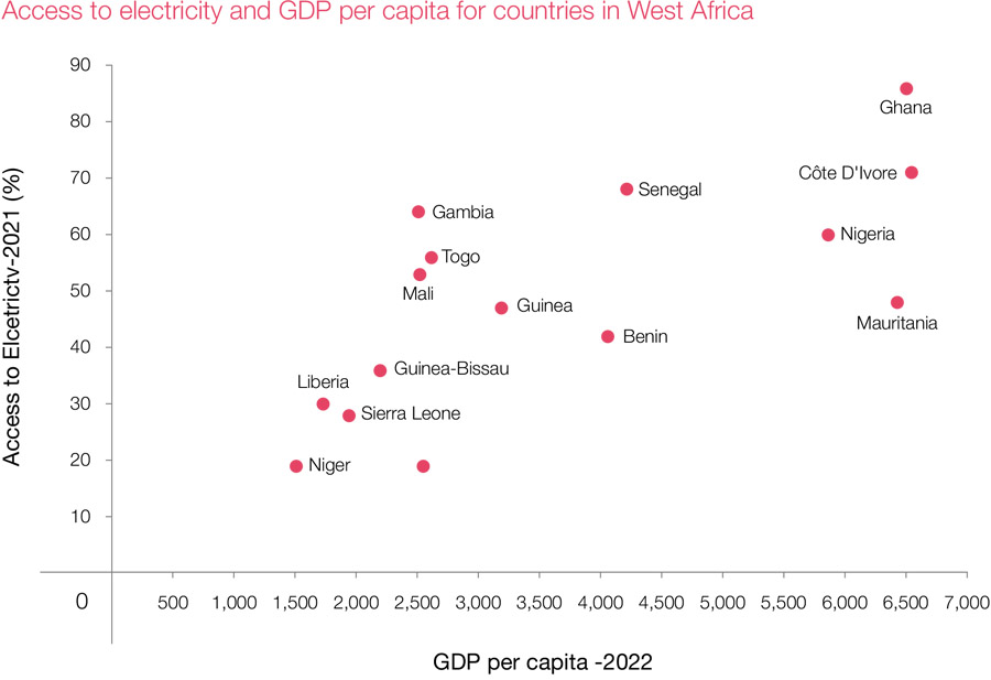 Accelerating renewable energy investment in West Africa