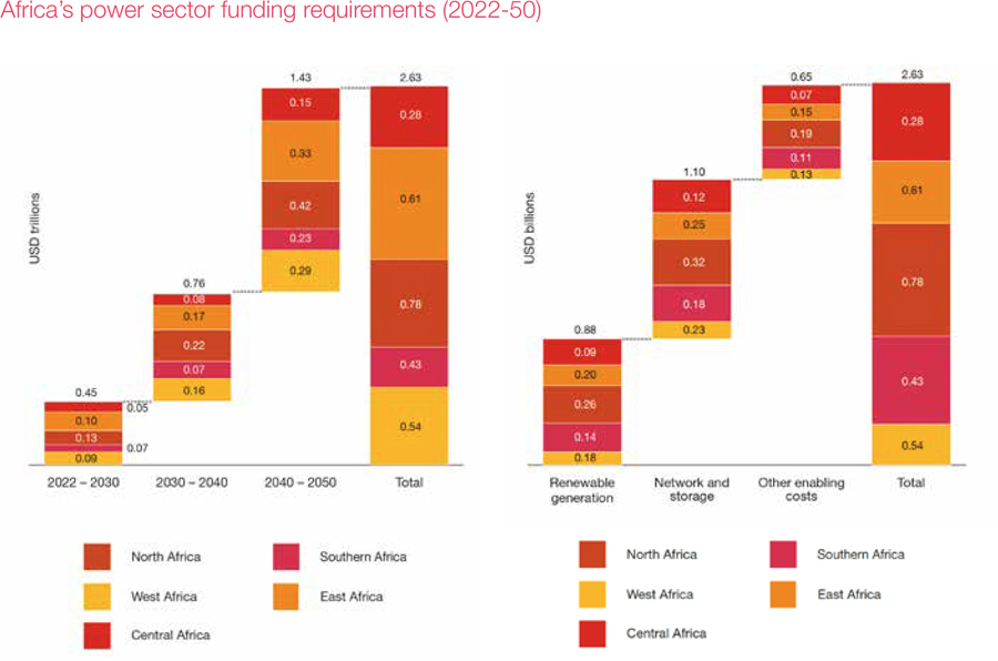 Accelerating renewable energy investment in West Africa