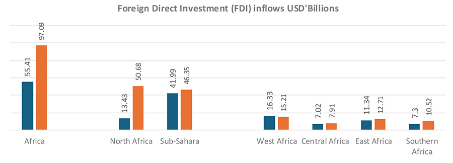 Foreign Direct Investment (FDI) inflows USD’Billions