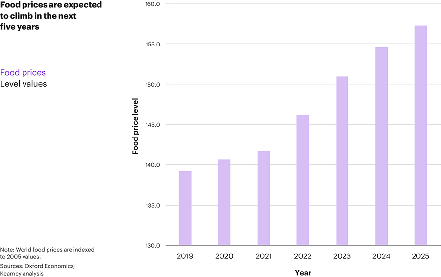 Food prices are expected to climb in the next five years Food prices are expected to climb in the next five years