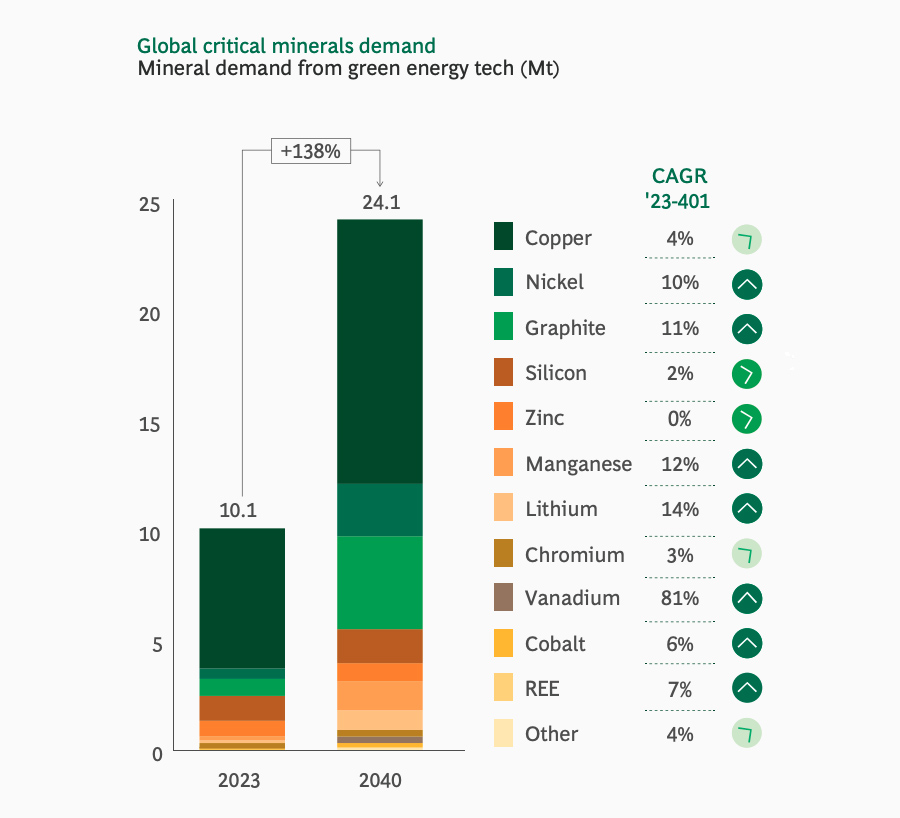 Global critical minerals demand