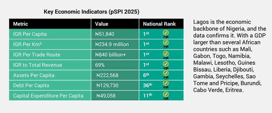 Lagos tops 2025 State Performance Index from Phillips Consulting Lagos tops 2025 State Performance Index from Phillips Consulting