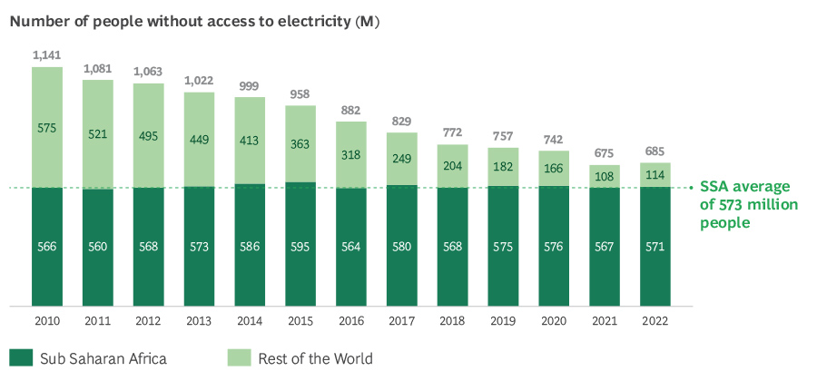 Universal electricity access in Africa represents a $500 billion opportunity