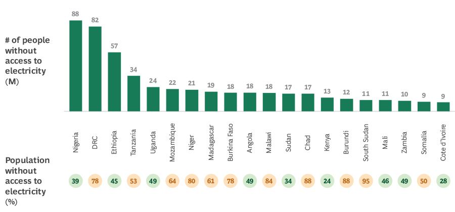 Universal electricity access in Africa represents a $500 billion opportunity