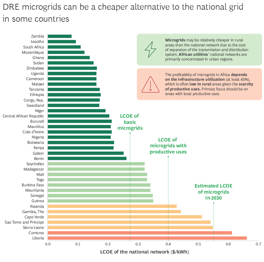 Universal electricity access in Africa represents a $500 billion opportunity