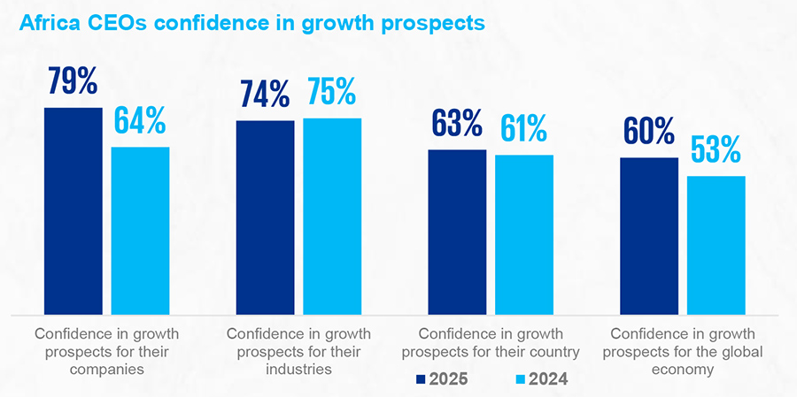 Africa CEOs confidence in growth prospects