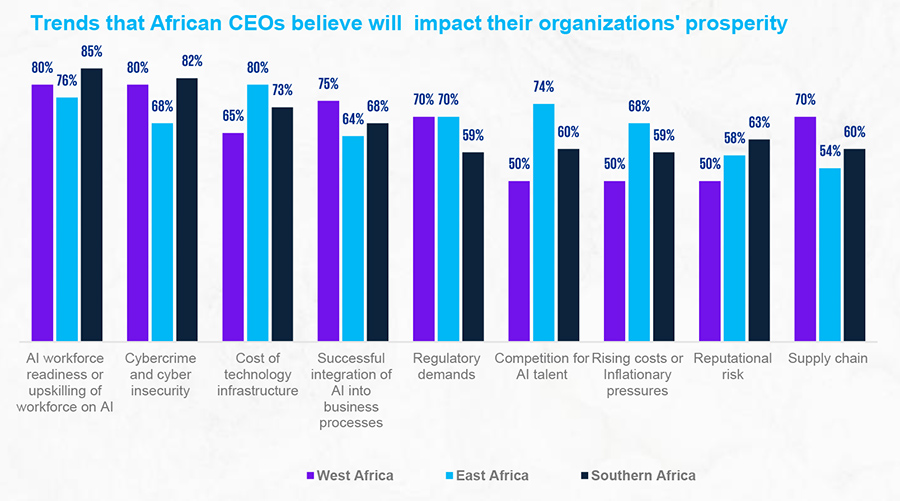 Trends that African CEOs believe will impact their organizations’ prosperity