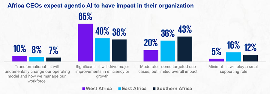 Africa CEOs expect agentic AI to have impact in their organization