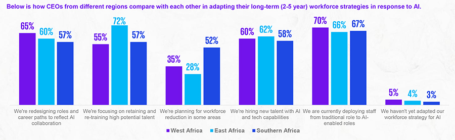 Below is how CEOs from different regions compare with each other in adapting their long-term (2-5 year) workforce strategies in response to AI.