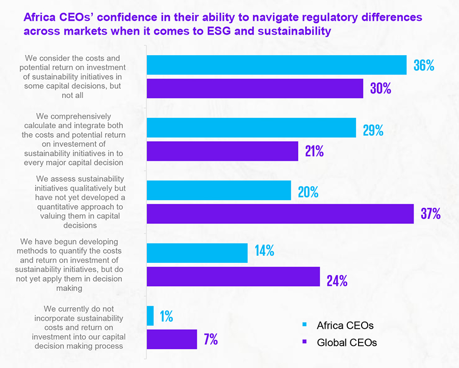 Africa CEOs’ confidence in their ability to navigate regulatory differences across markets when it comes to ESG and sustainability