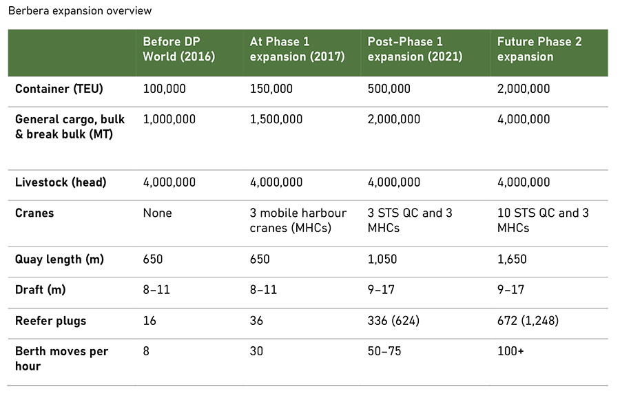 Berbera expansion overview