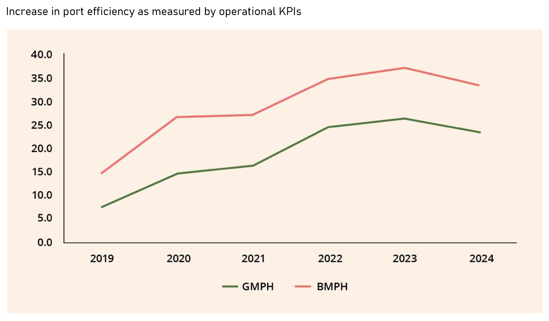 Increase in port efficiency as measured by operational KPIs