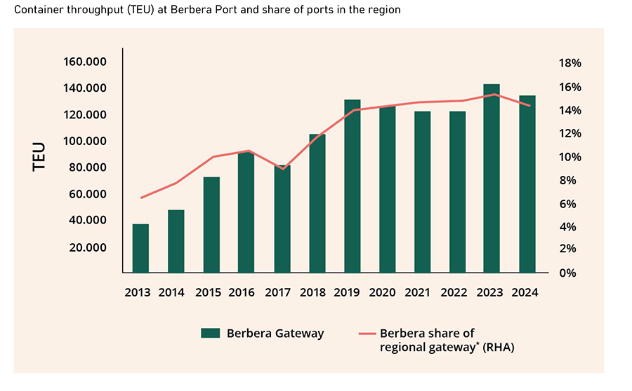 Container throughput (TEU) at Berbera Port and share of ports in the region
