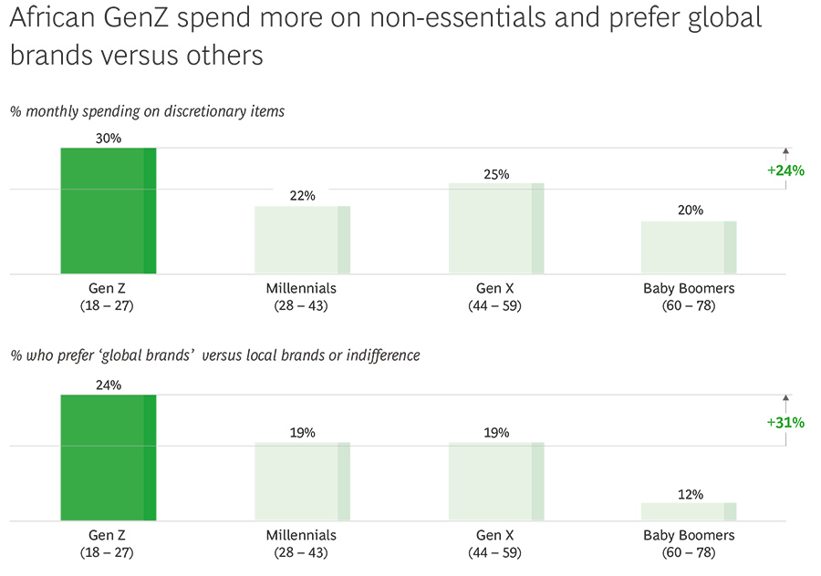 African GenZ spend more on non-essentials and prefer global brands versus others