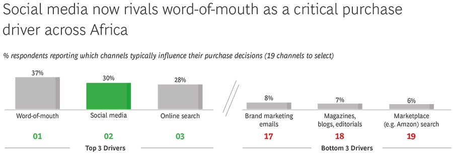 Social media now rivals word-of-mouth as a critical purchase driver across Africa