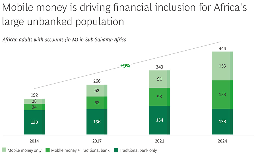 Mobile money is driving financial inclusion for Africa’s large unbanked population