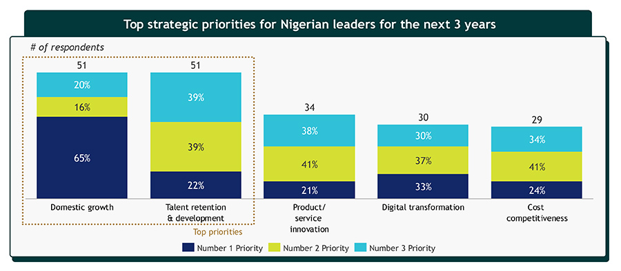 Top strategic priorities for Nigerian leaders for the next 3 years