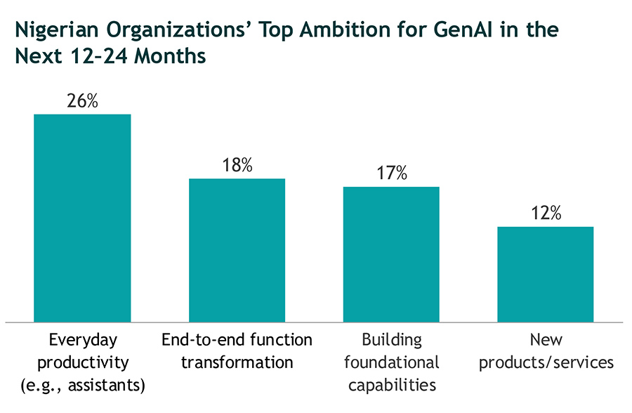 Nigerian Organizations’ Top Ambition for GenAI in the Next 12–24 Months