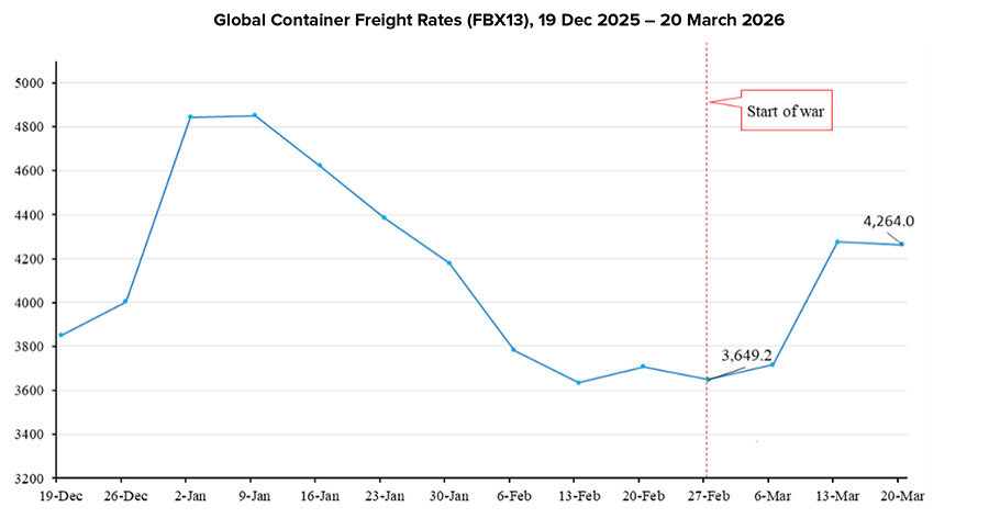  Global Container Freight Rates 