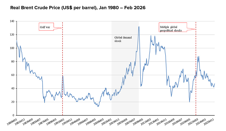 Real Brent Crude Price (US$ per barrel)
