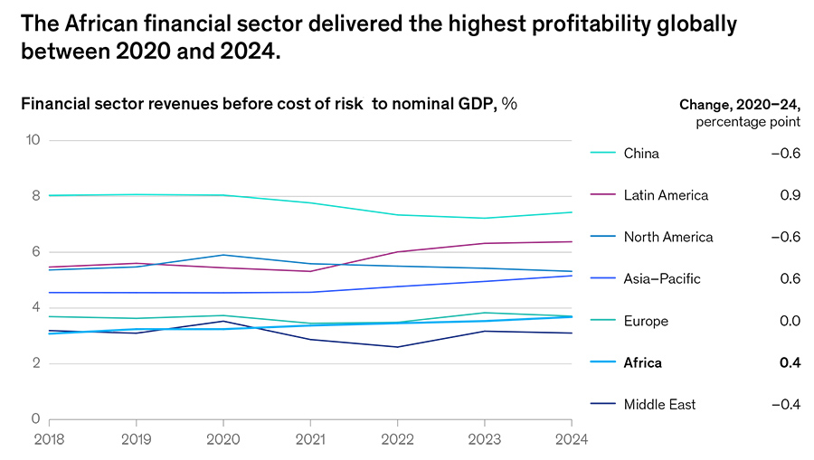 African banks outperform global peers on financial growth, says McKinsey