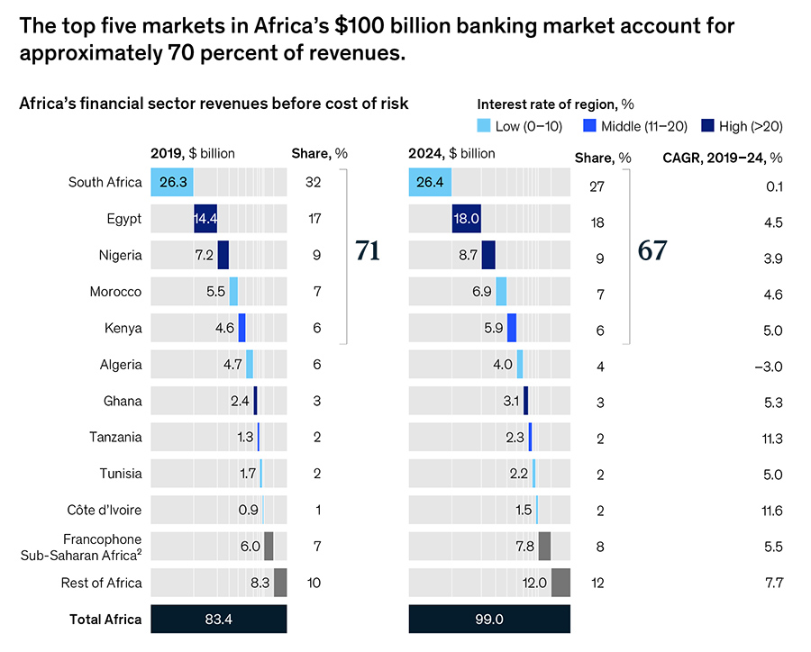 The top five markets in Africa’s $100 billion banking market account for approximately 70 percent of revenues.