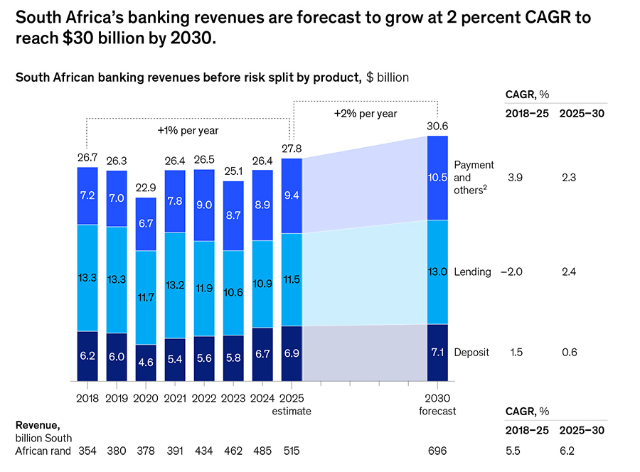 South Africa’s banking revenues are forecast to grow at 2 percent CAGR to reach $30 billion by 2030.
