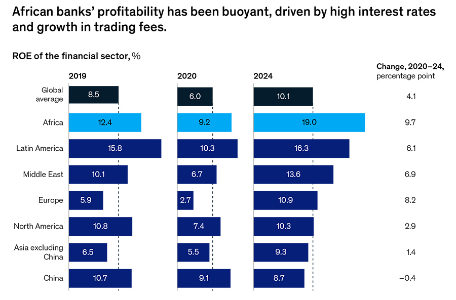Egypt’s banking revenues are forecast to grow at about 11 percent CAGR to reach $34 billion by 2030.